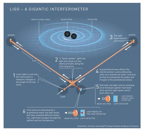 Diagram of a LIGO type gravitational wave detector. The two ...