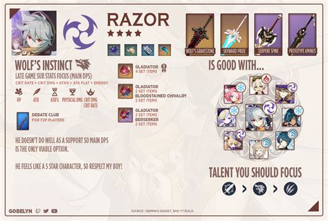 Gobelyn on Twitter: "BUILD RAZOR 4* AR45+ Version [EN/FR] 🙌🙌 #GenshinImpact #Razor #RT All the ...