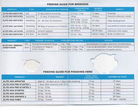 For your info. PILMICO FEEDING GUIDE - CRSS Feeds Depot | Facebook