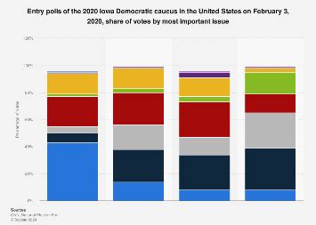 Iowa Democratic caucus entry polls: votes by most important issue 2020 | Statista