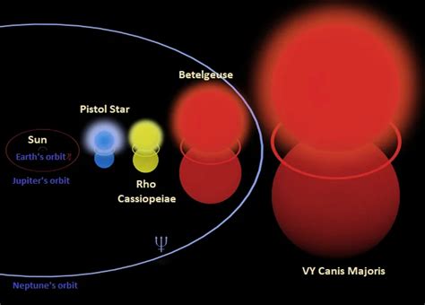 Sun compared to Pistol Star, Rho Cassiopeiae, Betelgeuse and VY Canis ...