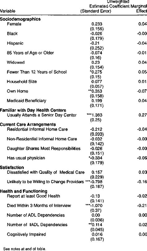 Logistic Model of PACE Enrollment | Download Table