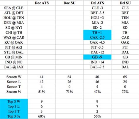 NFL Picks Against the Spread Week 7 - Del's Selections