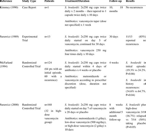 Summary of Studies Evaluating S. boulardii for the Treatment of ...