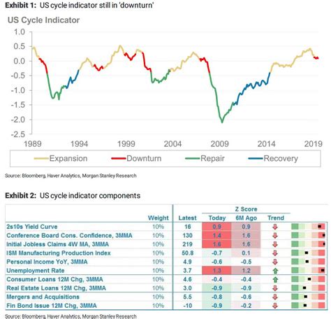 U.S. Business Cycle Indicator – ISABELNET