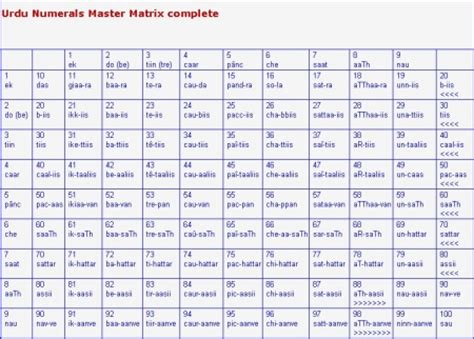 Regularities in Hindi-Urdu numerals: The data