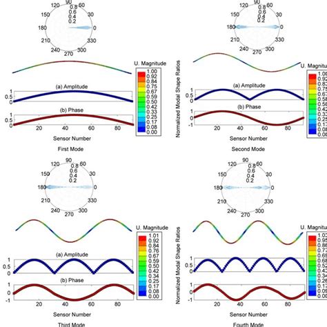 Mode shape ratios for four vibration modes from mode shape extraction... | Download Scientific ...