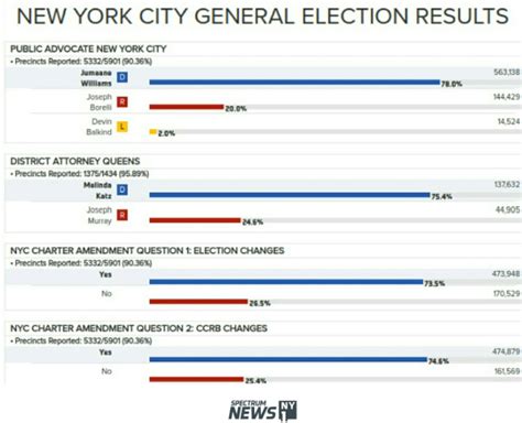 NEW YORK CITY GENERAL ELECTION RESULTS – NYFama