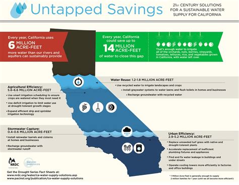 Weather-Sensitive Watering, and 4 Other Simple Fixes for California’s ...