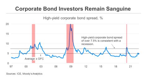 High-Yield Corporate Bond Spread: A Good Stock Market Indicator