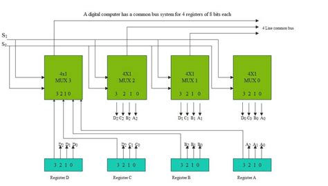 [Solved] A digital computer has a common bus system for 4 registers of 8... | Course Hero