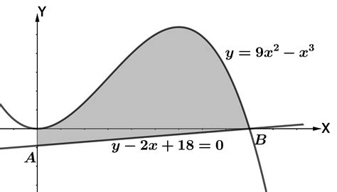 Area between Curves (IGCSE O LEVEL) - Problems and Solutions