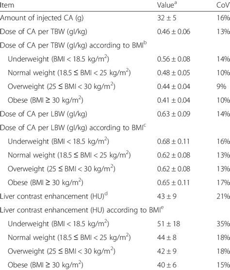 contrast agent dose administered in 201 patients of the study population | Download Scientific ...