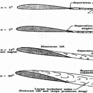 Sequence of flow separation. | Download Scientific Diagram