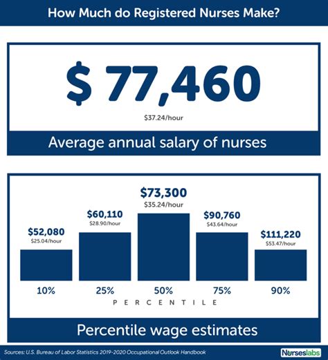 Nurse Salary 2021: How Much Do Registered Nurses Make? - Nurseslabs