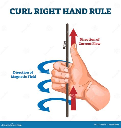 Curl Right Hand Rule, Vector Illustration Example Diagram Stock Vector ...