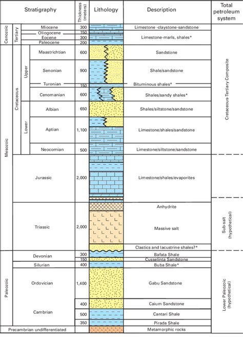 Generalized stratigraphic column showing the three total petroleum... | Download Scientific Diagram