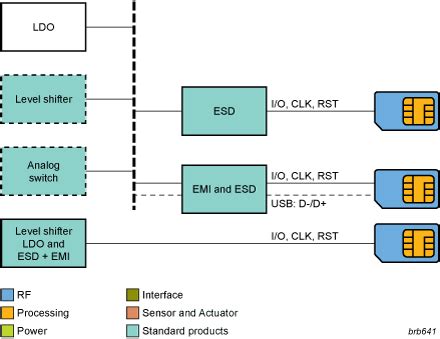 SIM card interface block diagram - Electronic Products