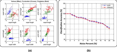 a Each sample has four features Sepal length, Sepal width, Petal length... | Download Scientific ...