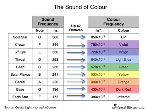 Chakras creating colour hertz frequency | Color healing, Healing frequencies, Healing