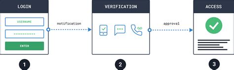 5 Factors Of Authentication - Multi-Step vs Multi Factor Authentication | Veridium : Absent a ...