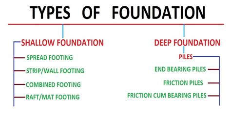 Types Of Shallow Foundation : 5 Types of shallow foundation- All ...