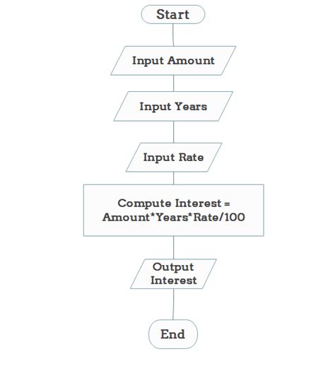 Algorithm And Flowchart Exercises For Class 8 – Online degrees