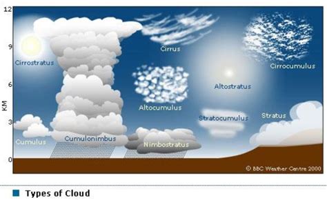 cloud types | Clouds, Cloud type, High clouds