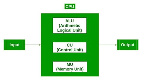 Functional Components of a Computer - GeeksforGeeks