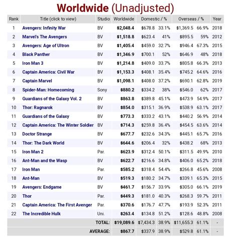 [WW] The Marvel Cinematic Universe has officially crossed $19B in ...