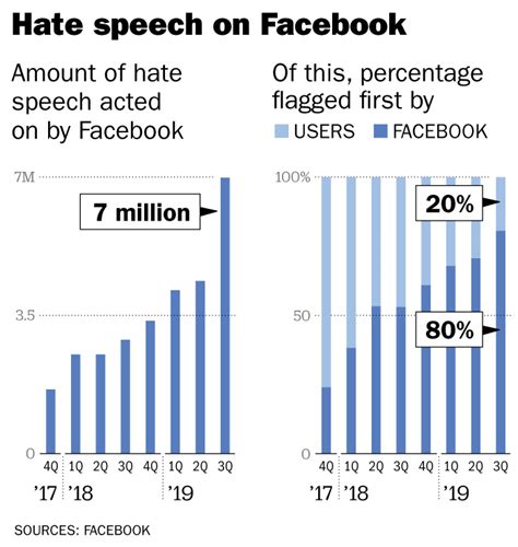 Facebook's Hate Speech Algorithms Leave Out Some Languages | Time