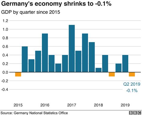 German economy slips back into negative growth - BBC News