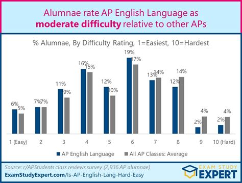 [2023] Is AP English Language Hard or Easy? Difficulty Rated 'Moderate Difficulty' (Real Student ...