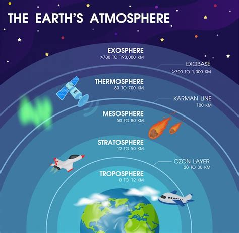 Diagram of the layers within Earth's atmosphere. Illustration Vector EPS10. Vector | Premium ...