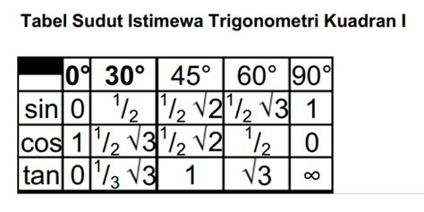 Mengenal Tabel Sudut Istimewa Trigonometri dan Contoh Soalnya - Varia ...