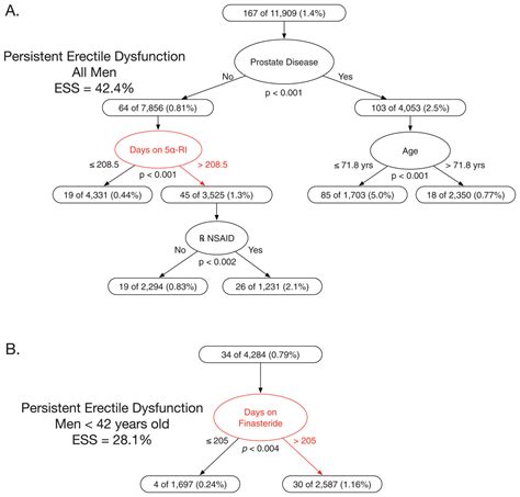 Persistent erectile dysfunction in men exposed to the 5α-reductase inhibitors, finasteride, or ...