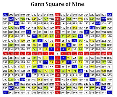 Gann Theory Square of Nine Calculator