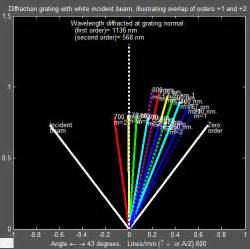 Diffraction Grating Models for Matlab