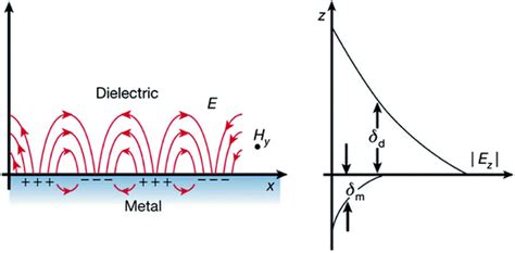 Experimental Basics of Surface Plasmon Polaritons | SpringerLink