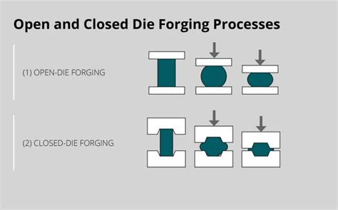 Open Die Forging vs. Closed Die Forging | Steel Forging