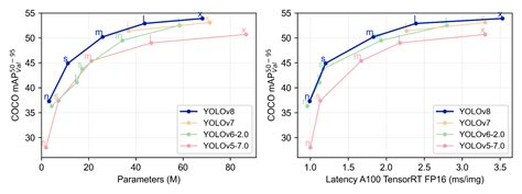 Object Detection on the Cloud with YOLOv8