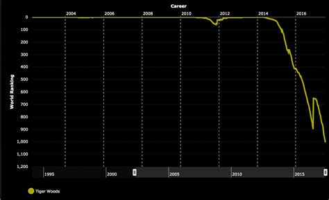 Tiger Woods’ world ranking just hit a depressing new low | For The Win