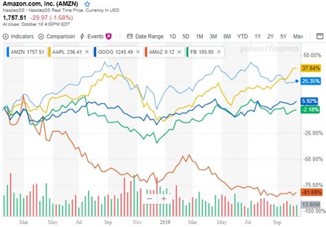 Amazon Stock Forecast | Earnings Report Expert Recommendations Price ...