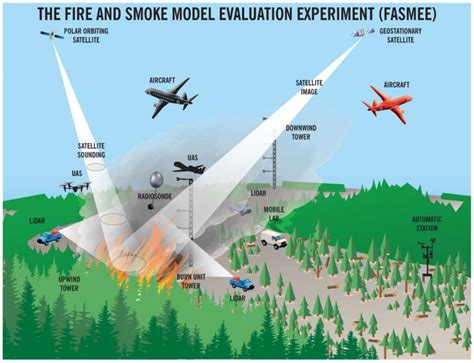 Fire and Smoke Model Evaluation Experiment set to provide wildfire insight | US Forest Service