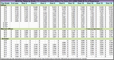 2017 Military Pay Charts Reflecting Latest Raise – Updated Monthly ...