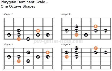 The Phrygian Dominant Mode | Guitar Lesson With Shapes