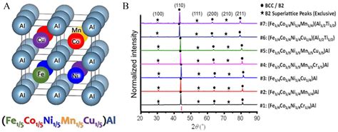 Metals | Free Full-Text | The Evolution of Intermetallic Compounds in ...