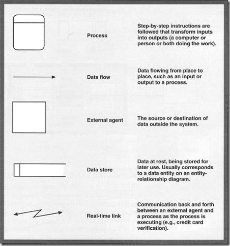 Context Diagram Symbols / Data Flow Diagram Symbols Types And Tips Lucidchart : The context ...