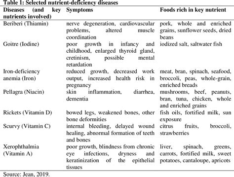 Table 1 from NUTRITIONAL DISEASES AND NUTRIENT TOXICITIES: A SYSTEMATIC ...