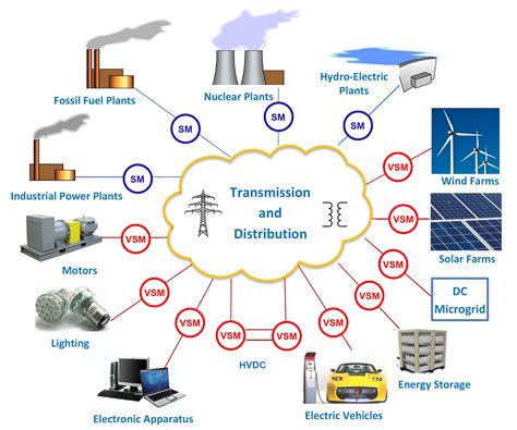 Smart Power Electronic Converters May Help Stabilize the Grid | GlobalSpec